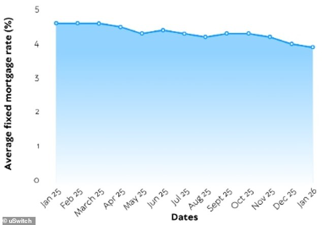 The average fixed mortgage rate has been going down over the past year. But could this soon change?