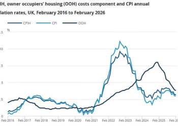 The headline CPI rate was in line with market expectations, although still well above the Bank of England's 2 per cent target