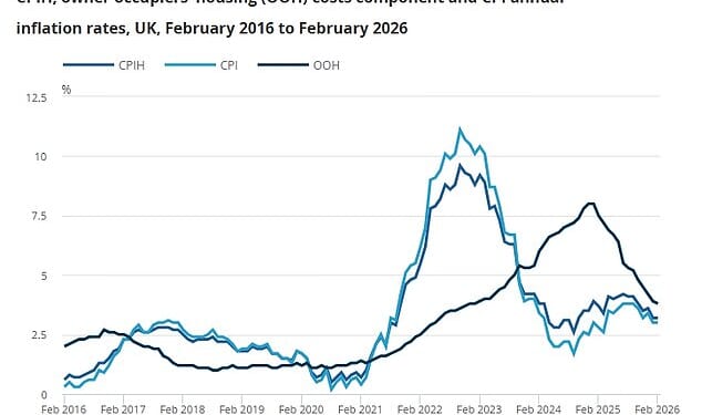 The headline CPI rate was in line with market expectations, although still well above the Bank of England's 2 per cent target