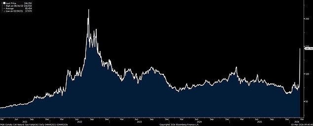 The UK gas price has gone up another 40% this morning