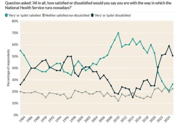 Public satisfaction with the NHS has improved for the first time since the pandemic but still remains at ‘catastrophically’ low levels