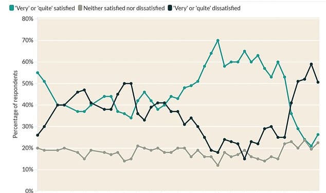 Public satisfaction with the NHS has improved for the first time since the pandemic but still remains at ‘catastrophically’ low levels