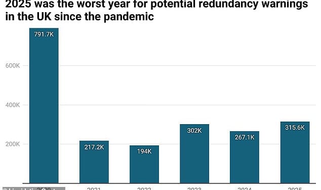 Worsening: Last year was the most dismal year for potential UK redundancy warnings since Covid, Liquidation Centre said