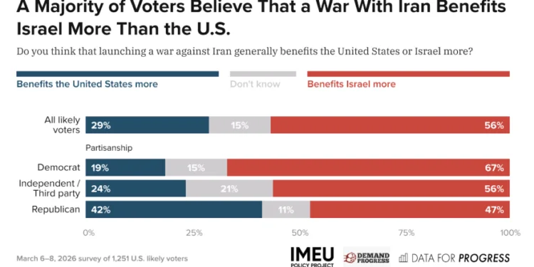 Poll: Majority Oppose Iran War