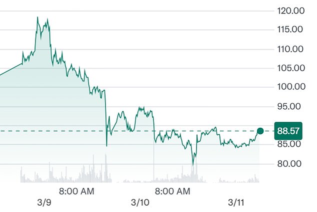 The comments came amid signs oil prices are creeping up again, after markets were temporarily calmed by Mr Trump saying the military campaign against Iran was 'almost complete'