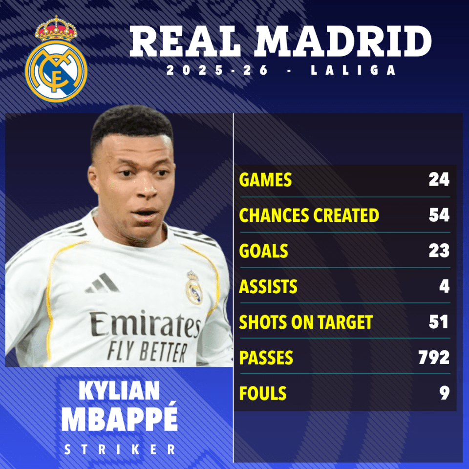 Kylian Mbappé's 2025-26 Real Madrid Laliga stats: 24 games, 54 chances created, 23 goals, 4 assists, 51 shots on target, 792 passes, and 9 fouls.