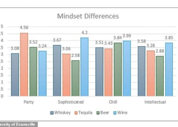 If your favourite drink is wine, you're probably seen as elegant, classy and sophisticated. But if you prefer whisky, you're likely perecived as strong, confident, and masculine. Meanwhile, if you like tequila, people see you as fun, wild and always down for a party