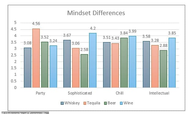 If your favourite drink is wine, you're probably seen as elegant, classy and sophisticated. But if you prefer whisky, you're likely perecived as strong, confident, and masculine. Meanwhile, if you like tequila, people see you as fun, wild and always down for a party