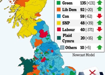 Election Maps UK's Nowcast Model – which simulates how a general election would pan out if one were held tomorrow – projected that Reform UK would be the largest party