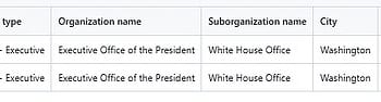 Records from that registry show the domain was recently added under the White House Office, alongside other official government sites, confirming it as a legitimate federal web address despite no public explanation for its purpose