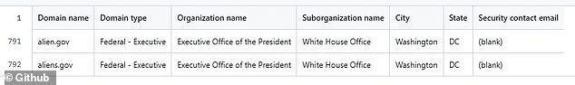 Records from that registry show the domain was recently added under the White House Office, alongside other official government sites, confirming it as a legitimate federal web address despite no public explanation for its purpose