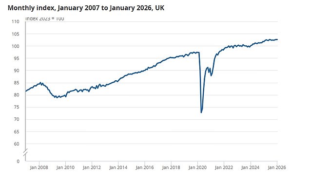 Official figures showed GDP did not grow at all in January, in another blow to Rachel Reeves