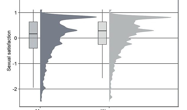 Researchers have discovered that women report higher levels of enjoyment in the bedroom compared to their partners