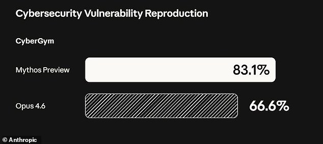 Anthropic described Mythos as a 'step change in capabilities' compared to earlier models' hacking abilities (illustrated). The company has moved to keep the model private to avoid it falling into the wrong hands