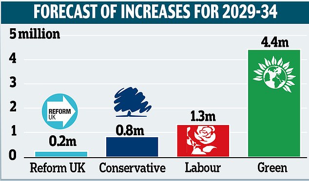 An increase of 800,000 has been forecast under the Tories – or 160,000 a year – and between 1million and 1.3million if Labour clings on for another term