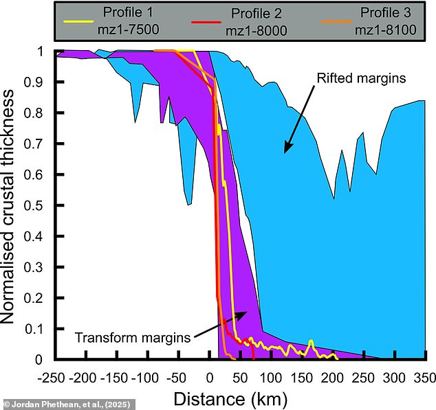 They found a rapid transition between the continent and the ocean, with the crust becoming up to 18 miles thinner over a distance of just 10 miles