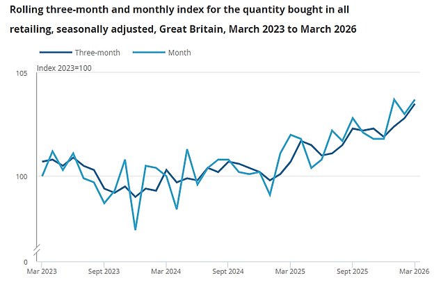 Excluding products such as petrol and diesel, retail volumes were only up 0.2 per cent - a marginal bounceback from a 0.6 per cent fall in February