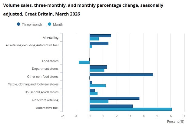 The amount of fuel bought was up 6.1 per cent month-on-month to the highest level since April 2021