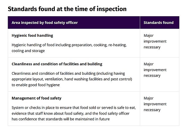 The FSA deemed 'major improvements' were 'necessary' in hygienic food handling, cleanliness and condition of facilities and building, and management of food safety