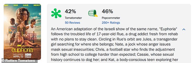 Season three currently has a dismal 42 percent critic approval rating (out of 50 reviews) and a 46 percent audience 'Popcornmeter' score on Rotten Tomatoes