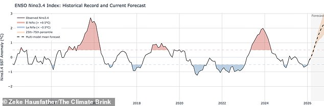 El Niño years form part of a natural cycle known as the El Niño¿Southern Oscillation and are marked by sustained warm temperatures across the Pacific Ocean, driving patterns of warm and cold weather (illustrated)