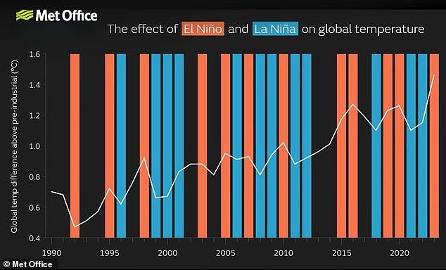 When a strong El Niño year adds to the warming already happening due to climate change, it can cause temperatures to jump far higher than normal