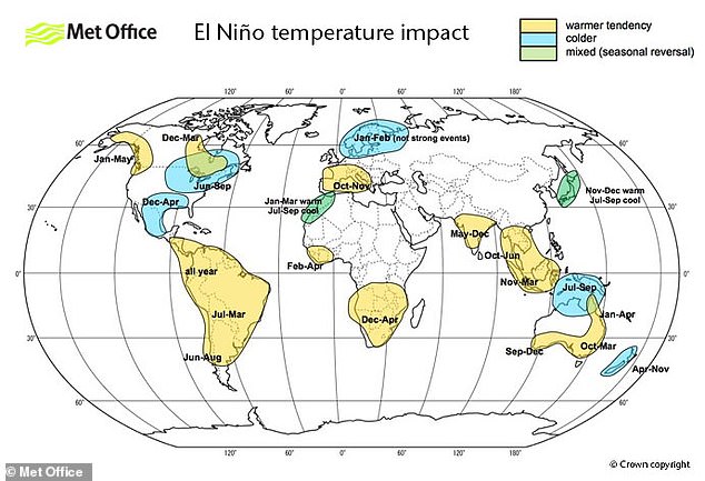 El Niño's effects are not evenly distributed, causing strong temperature increases through Europe and South America, with cold weather and flooding felt in Southern North America