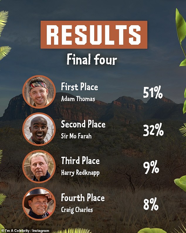 When it came to deciding who would be in the final four, Adam was the most popular with 51 per cent of the public voting to keep him in