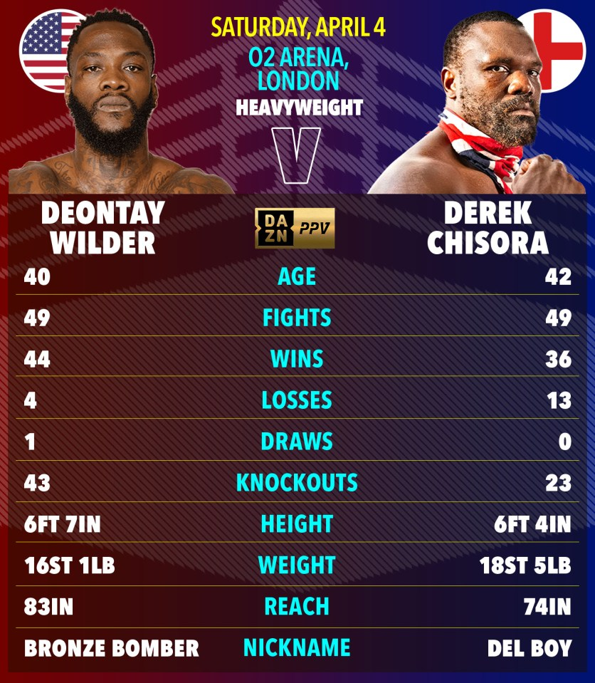 Comparison of boxing statistics for Deontay Wilder and Derek Chisora.