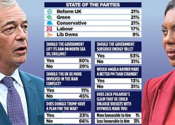 The poll (pictured), which was conducted by former Conservative deputy chairman Lord Ashcroft, puts the three parties on 21 per cent each - an unprecedented three-way tie