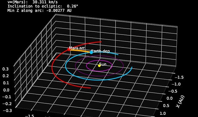 During the Mars opposition in 2031, asteroid 2001 CA21 is perdicted to cross the orbits of both Earth and Mars. Technically, if a spacecraft could stay within five degrees of the asteroid's tilt, it could make a rapid trip to and from Mars at this time