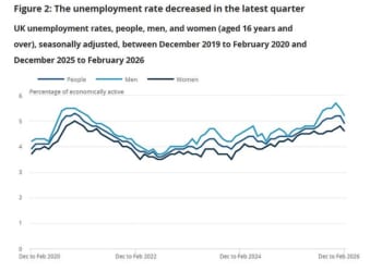 The UK jobless rate dipped to 4.9 per cent in the three months to February, its lowest level since last summer
