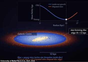 Scientists have discovered that the edge of the galaxy is located 40,000 light-years from the core. This means Earth is just 13,300 light-years from the edge