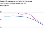 UK drops to bottom of life expectancy league table: Damning analysis reveals some people won't be alive to collect their state pension