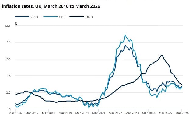 UK inflation rises to 3.3% as Middle East conflict pushes up fuel prices