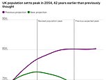 UK population set to peak 42 years EARLIER than previous estimates, new data shows, including a major turn-around in number of people living in England