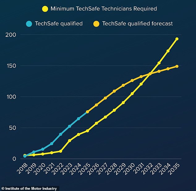 The IMI forecasts there being a shortfall of qualified mechanics to work on EVs by 2032