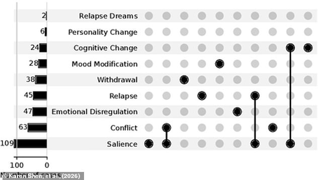 A new study has analysed 334 posts on r/chatbotaddiction to look for the symptoms of addiction (illustrated). They argue this shows some users are genuinely experiencing a novel form of addiction