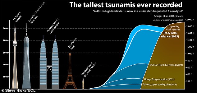 Measuring 1,578ft (481 metres) high, the tsunami ran up the wall of Tracy Arm fjord on 10 August, 2025. This makes it the second highest tsunami ever recorded ¿ second only to a tsunami in Lityua Bay, Alaska, in 1958, which measured 1,720ft (524 metres)