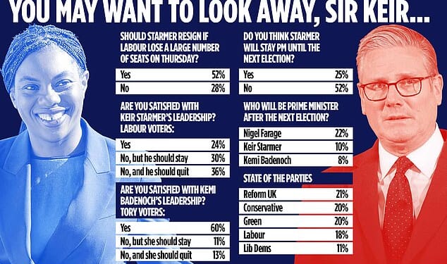 Exclusive polling for the Mail On Sunday shows only 25 per cent of voters believe Sir Keir Starmer will stay PM until the next election in 2029