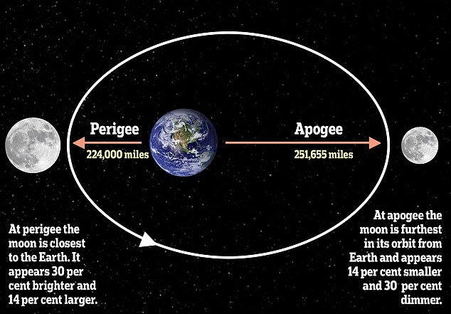 Tonight's Flower Moon will also be a 'micromoon', which occurs when the moon is at its farthest distance from Earth, making it seem slightly smaller and less bright